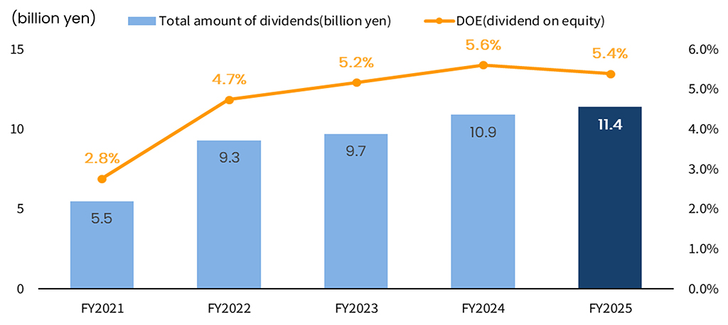 Previous dividends