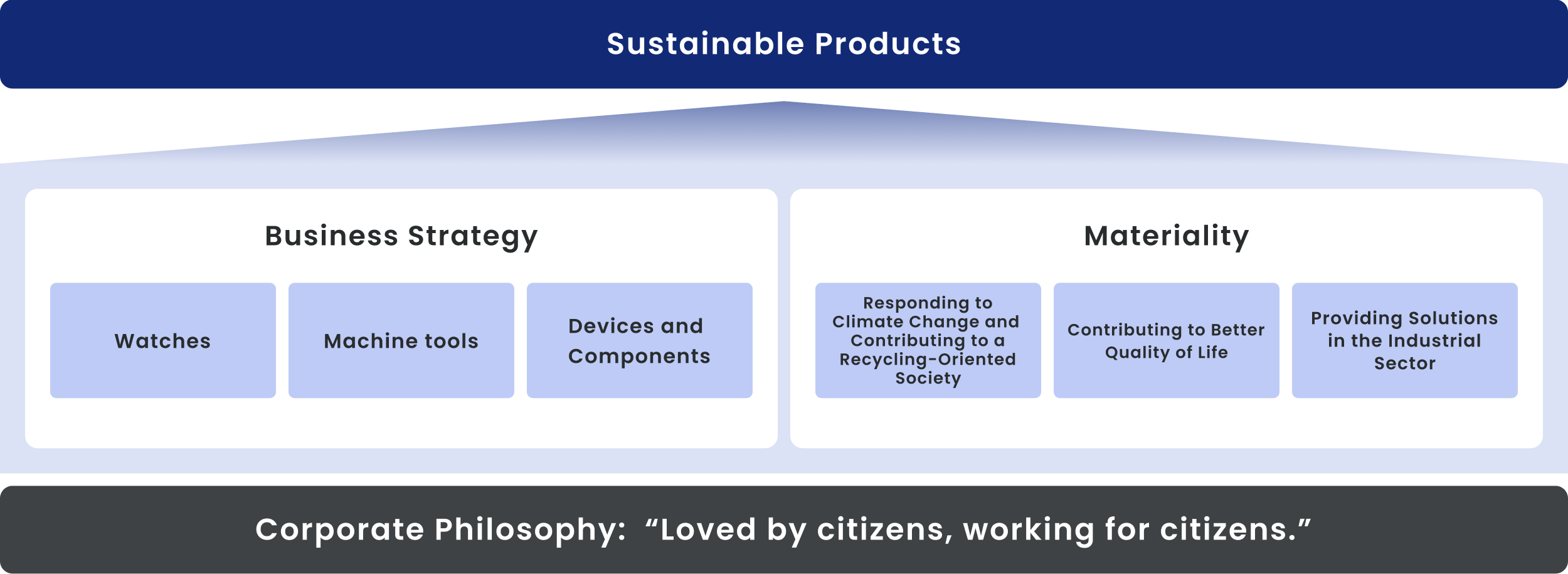 Corporate Philosophy:"Loved by citizens, working for citizens.