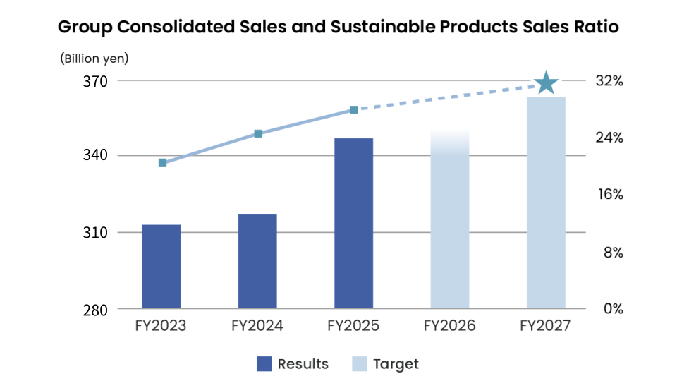 Group Consolidated Sales and Sustainable Products Sales Ratio