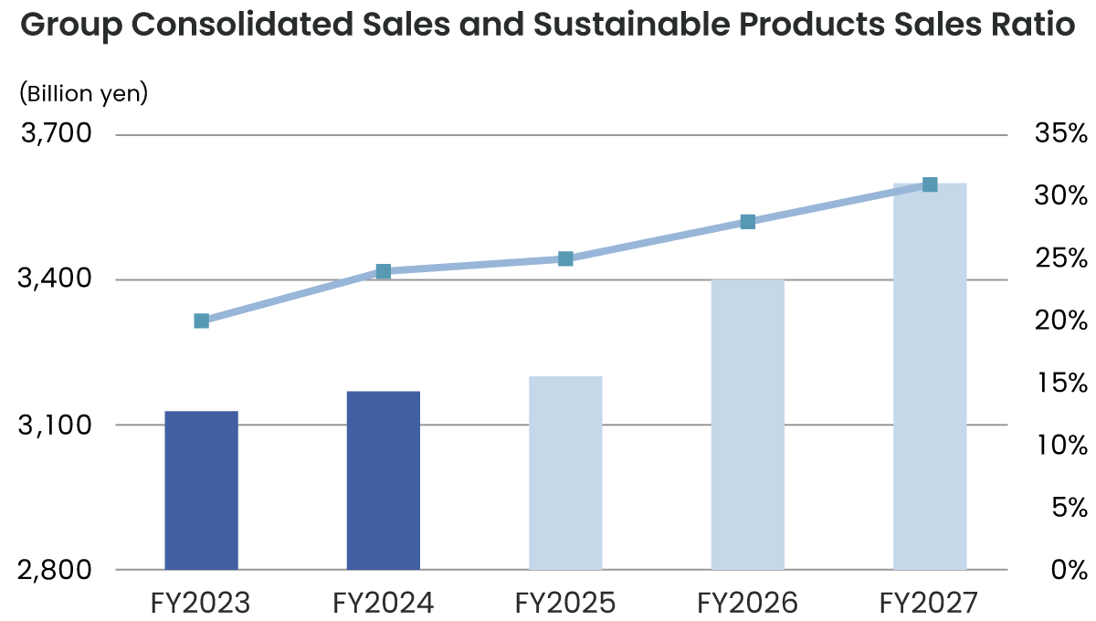 30% or more in FY2027