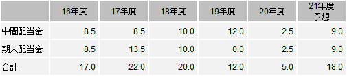 1株当たり配当金