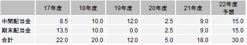 1株当たり配当金