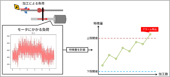 「ツールモニタープラス」による工具状態の監視イメージ
