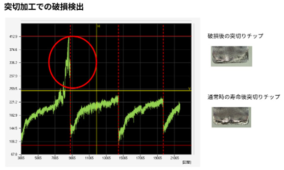 突切加工での破損検出