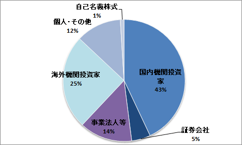 所有者別分布