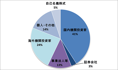 所有者別分布