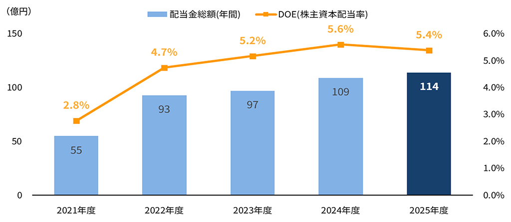 株主還元方針(2025年度~2027年度)
