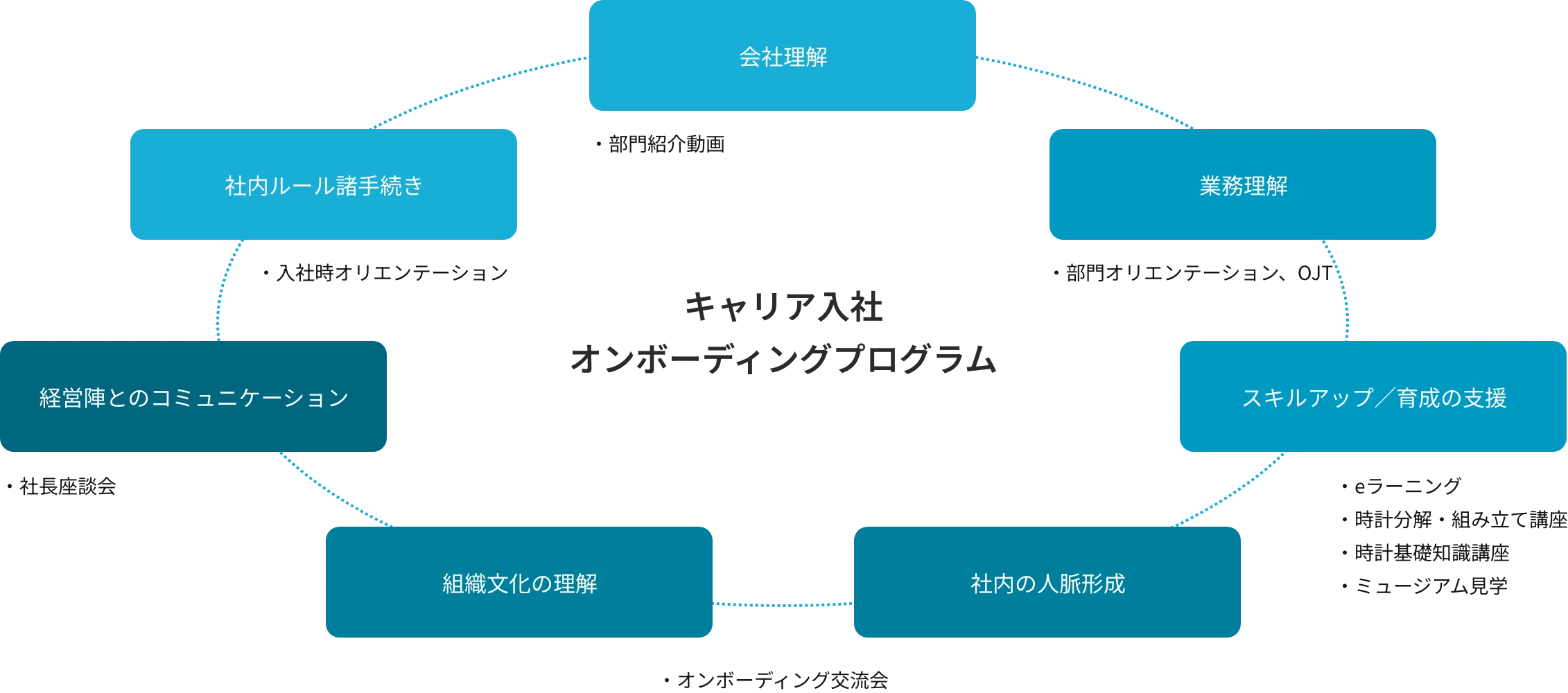 キャリア入社オンボーディングプログラム