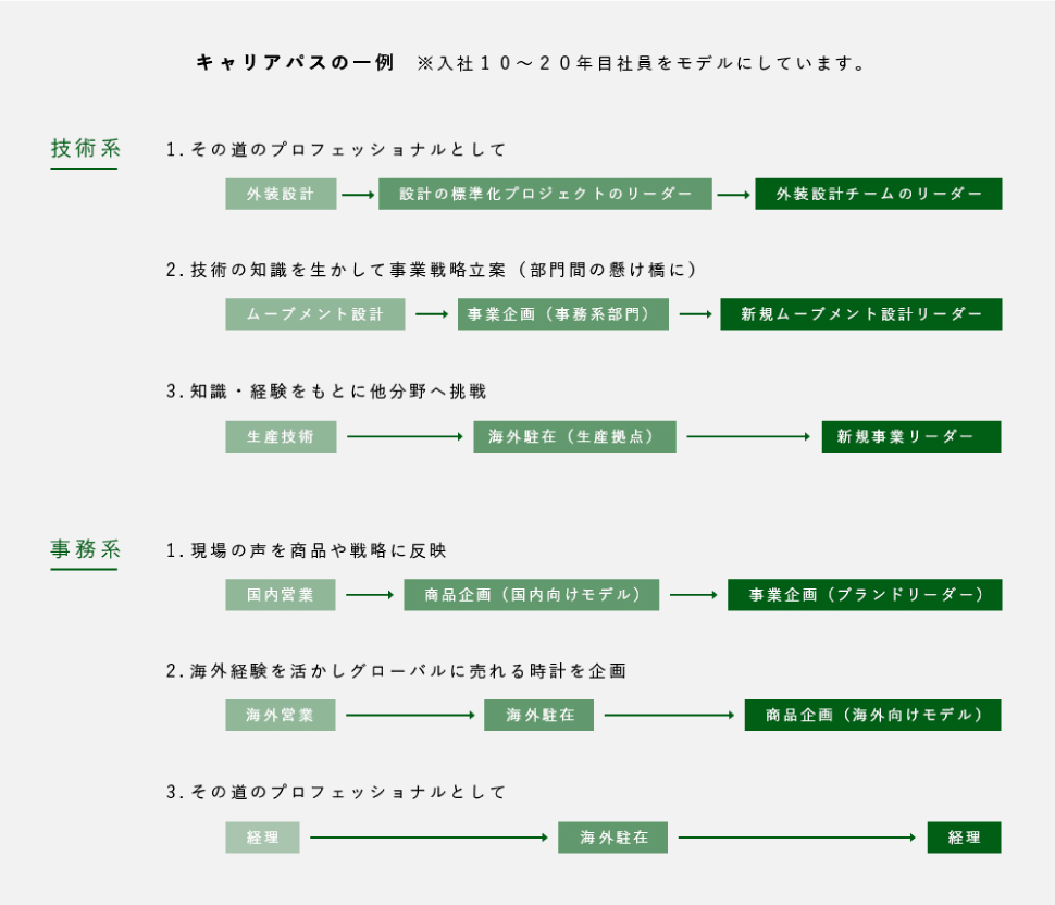 キャリアパスの一例