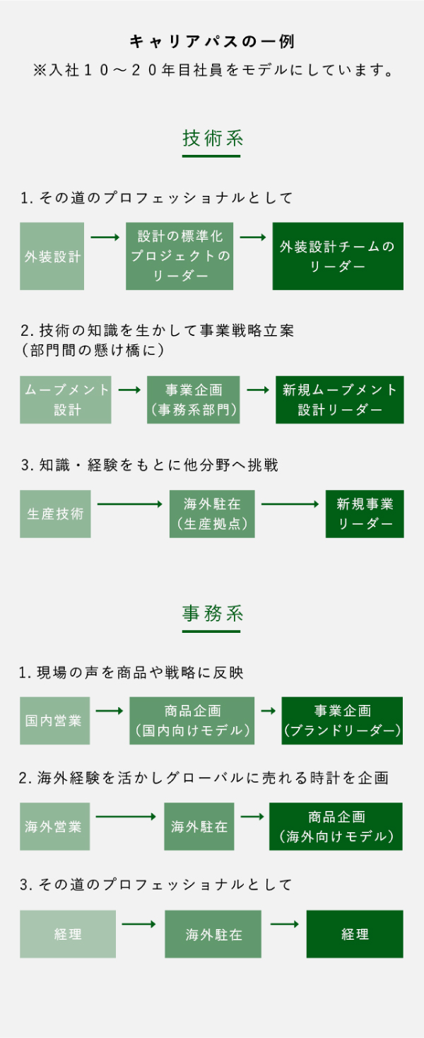 キャリアパスの一例