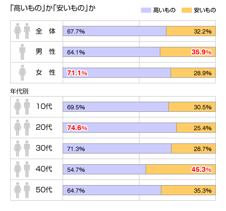 「高いもの」か？「安いもの」か？