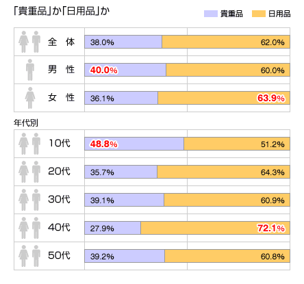 「貴重品」か？「日用品」か？