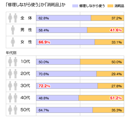 「修理しながら使う」か？「消耗品」か？