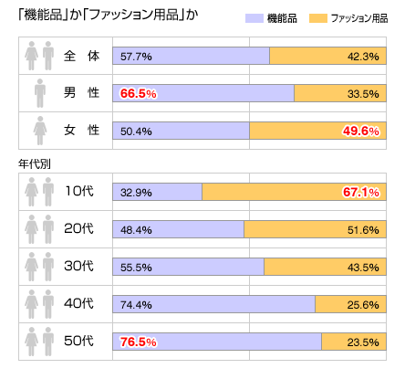 「機能品」か？「ファッション用品」か？