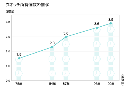 ウオッチ所有個数の推移