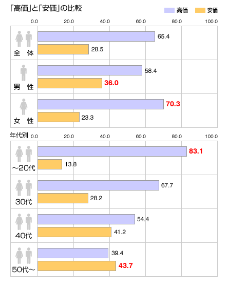 「高価」と「安価」の比較