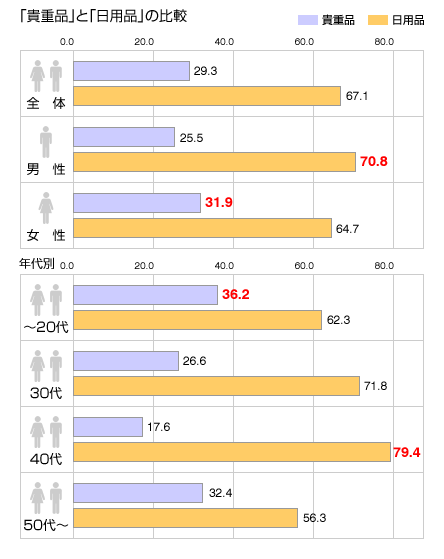 「貴重品」と「日用品」の比較