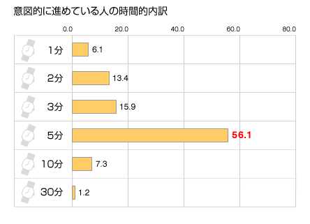 意図的に進めている人の時間的内訳