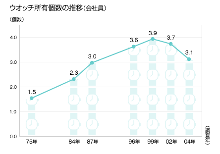 ウオッチ所有個数の推移（会社員）