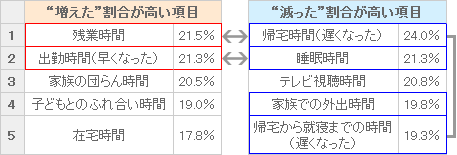 [“増えた”割合が高い項目]1.残業時間 21.5% 2.出勤時間（早くなった）21.3% 3.家族の団らん時間	20.5% 4.子どもとのふれ合い時間	19% 5.在宅時間 17.8% [“減った”割合が高い項目]1.帰宅時間（遅くなった）	24% 2.睡眠時間	21.3% 3.テレビ視聴時間	20.8% 4.家族での外出時間 19.8% 5.帰宅から就寝までの時間（遅くなった）	19.3%