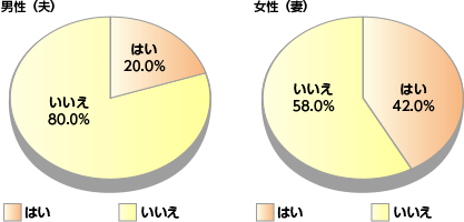 男性（夫）はい20%、いいえ80%　女性（妻）はい42% いいえ58%