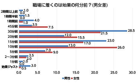 職場に着くのは始業の何分前？（男女差）