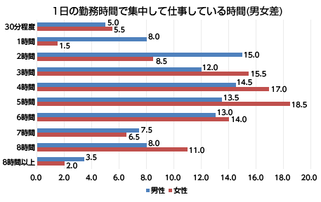 1日の勤務時間で集中して仕事している時間（男女差）