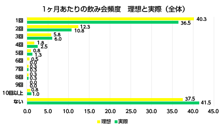 1ヶ月あたりの飲み会頻度　理想と実際（全体）