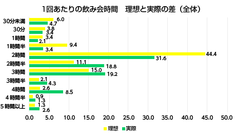 1回あたりの飲み会時間　理想と実際の差（全体）