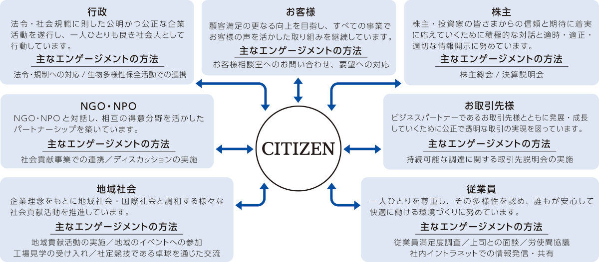 ステークホルダー