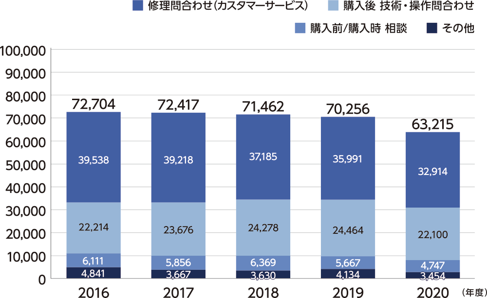 お客様時計相談室受付件数の推移