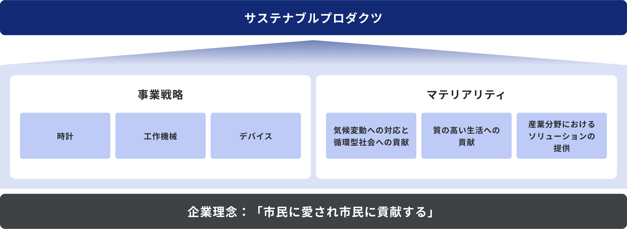 企業理念：市民に愛され市民に貢献する