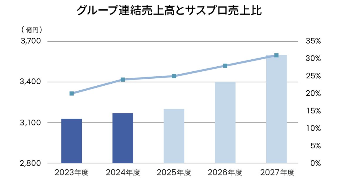 2027年度 目標 30%以上