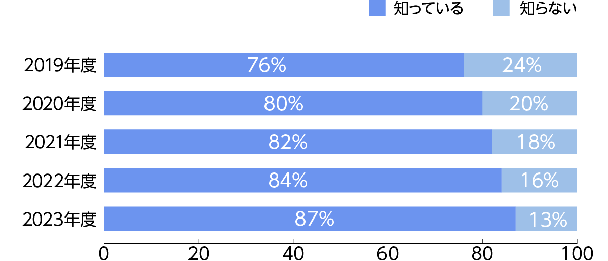 グラフ