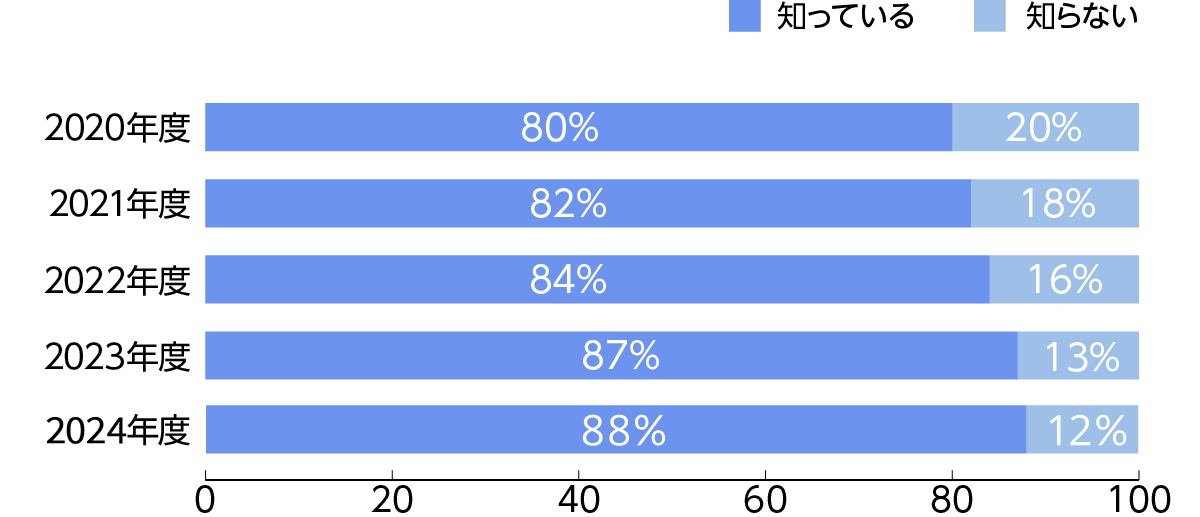 グラフ