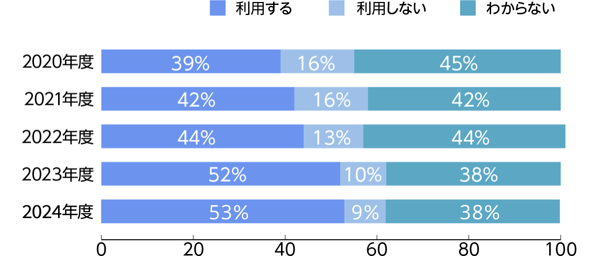 グラフ