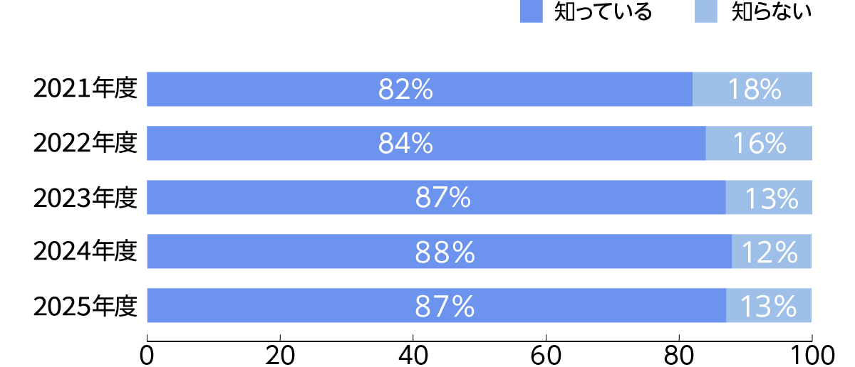 グラフ