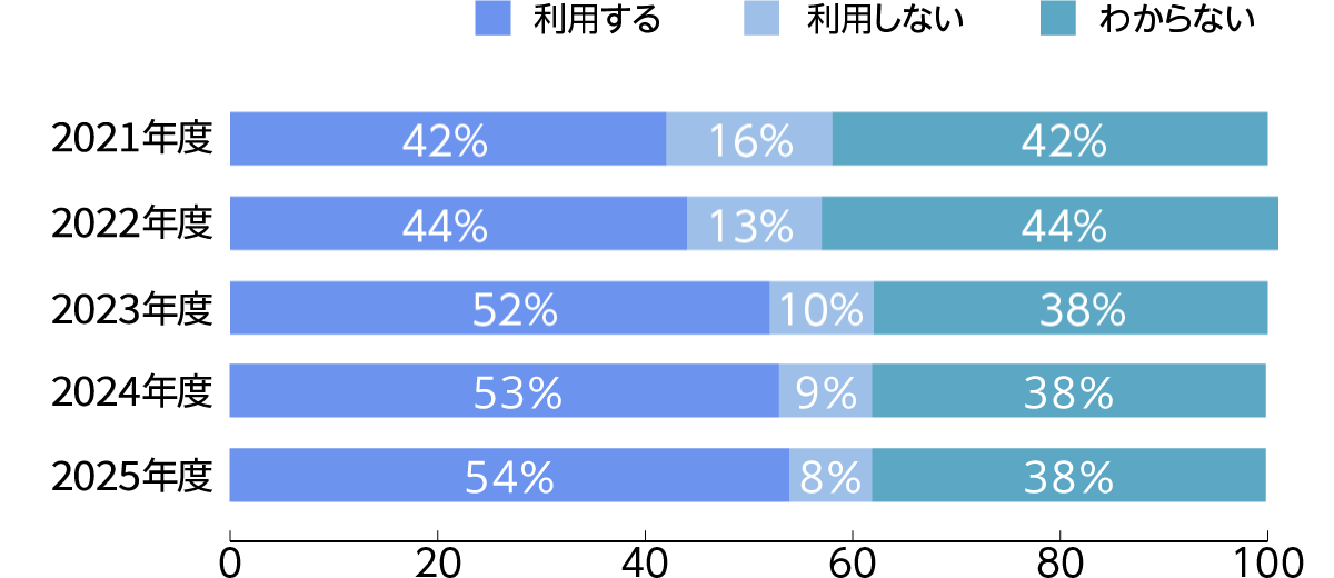 グラフ